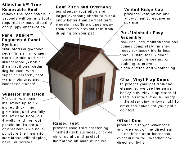 Insulated Dog House Features