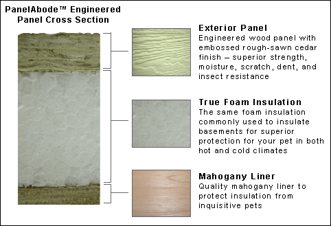 PanelAbode insulated dog house