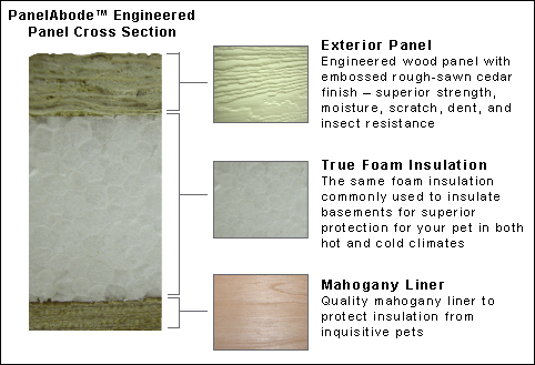 PanelAbode insulated cat house